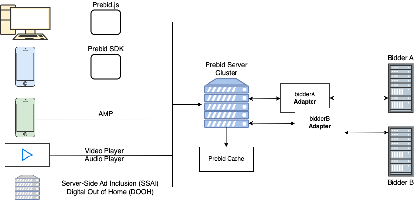 Prebid Server Architecture